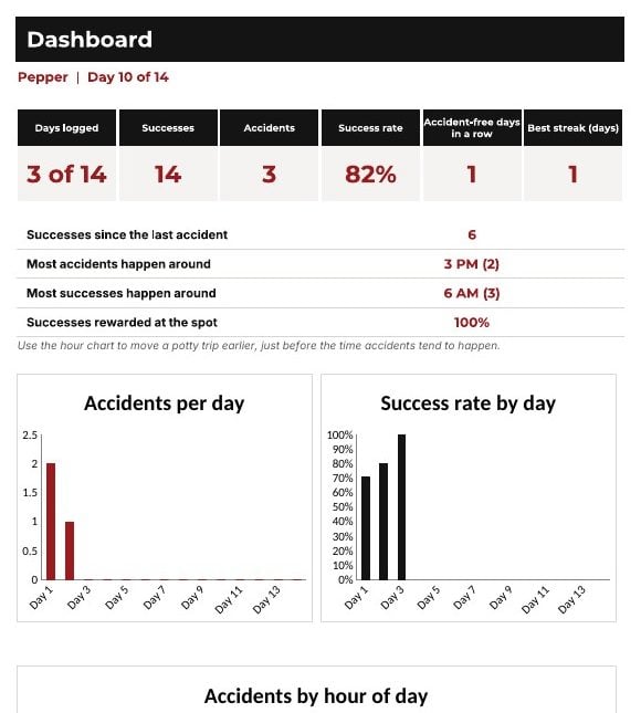 Potty tracker dashboard showing accidents by time of day